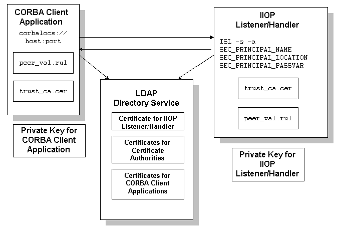 Configuration for Using Certificate Authentication in a CORBA Application