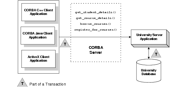 Transactions Sample Application