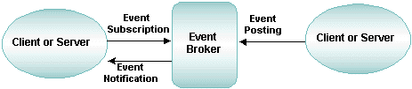 Posting and Subscribing to an Event