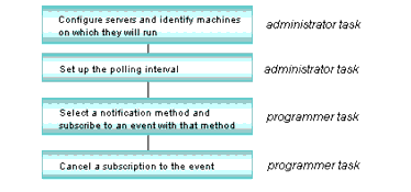 Notification Methods Supported by the EventBroker