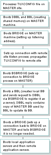 Default Boot Sequence for a Small Application