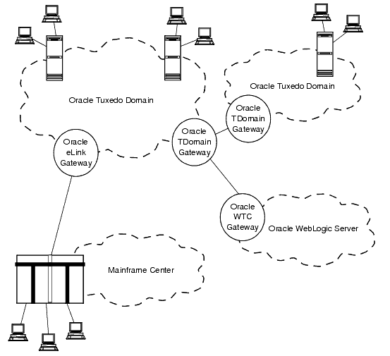 Interdomain Communications Using the Oracle Tuxedo Domains Component