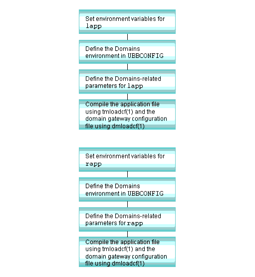 Local and Remote Applications in simpapp