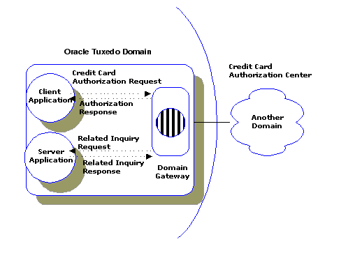 Two-Way Communication Through a Gateway