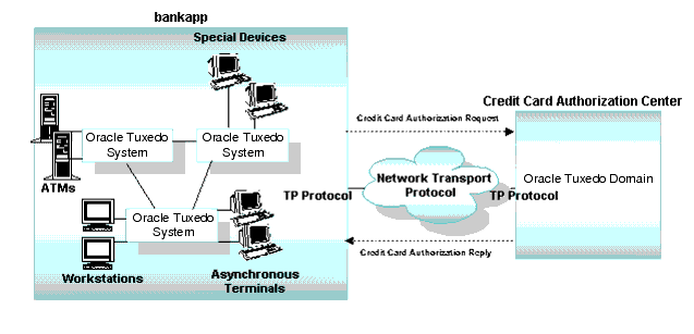 Domains Configuration