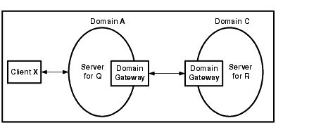 Domains Configuration Consisting of Two CORBA Applications