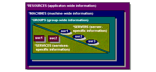 Example of a Network Grouping