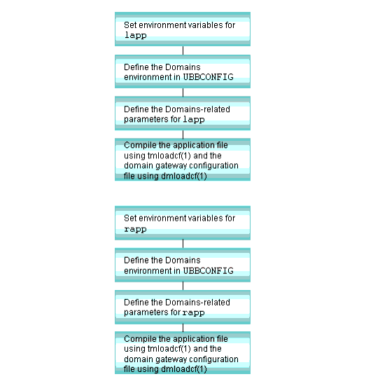Configuration Tasks for a Sample Multiple-domain Application