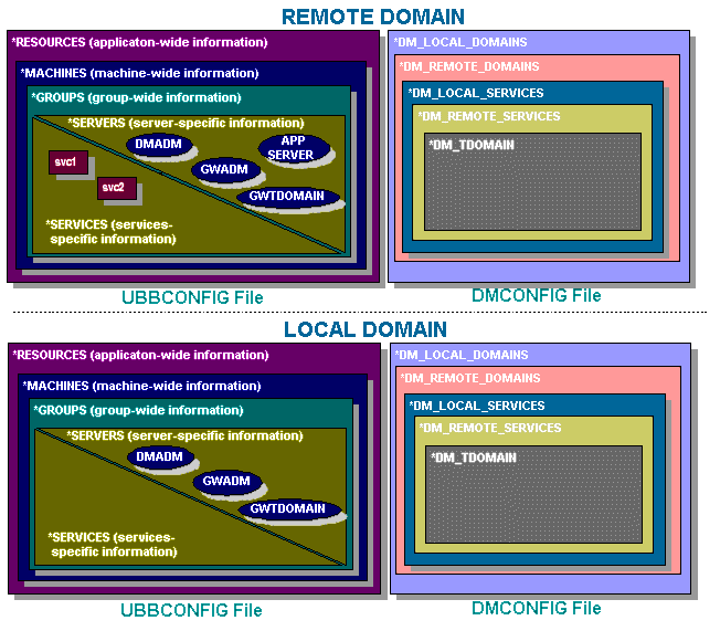 Configuring a Multiple-domain Application