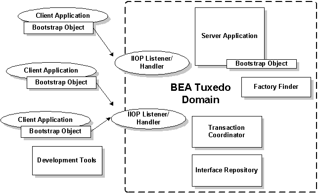 Bank Application with Remote Clients