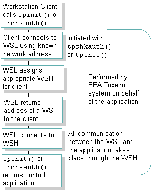 Bank Application with Four Workstation Clients