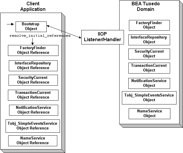 How the Bootstrap Object Works