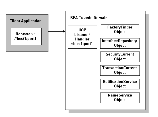 How an Oracle Tuxedo Domain Works