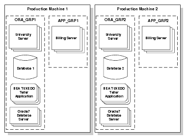 Replicating Server Groups Across Machines