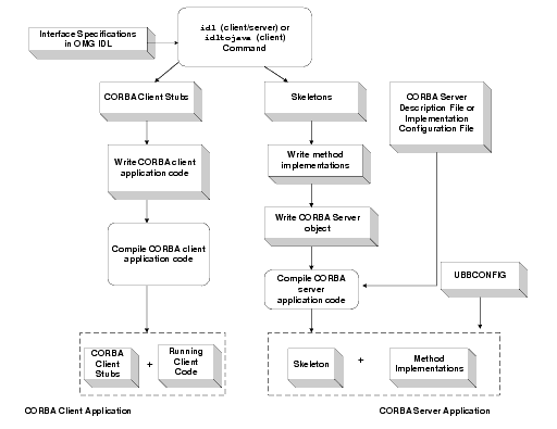 Development Process for BEA Tuxedo CORBA Applications