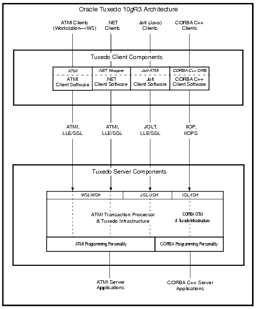 Oracle Tuxedo Client and Server Components