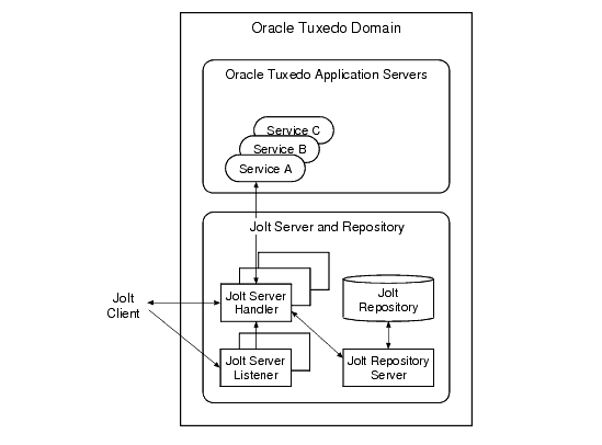 Oracle Jolt Server Implementation