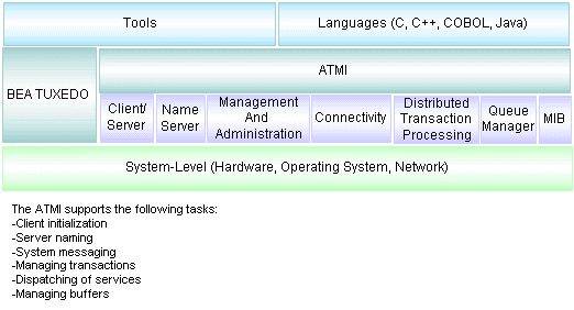 Using the ATMI