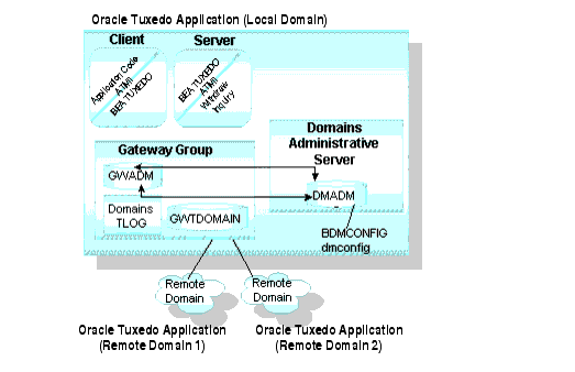 Interdomain Communication Using the TDomain Gateway Group