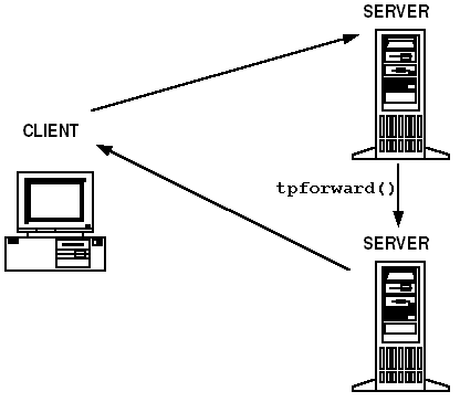 Forwarded Service Requests