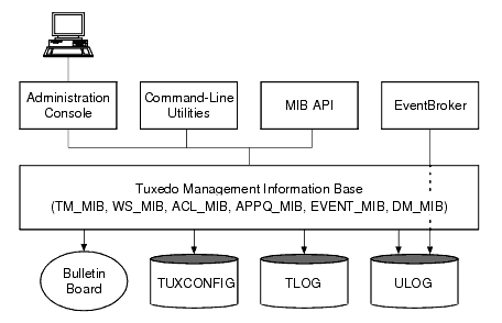 Tools to Administer Your Oracle Tuxedo Application