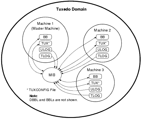 High-Level View of Oracle Tuxedo MIB Operation