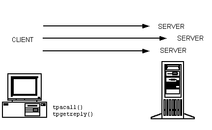 Asynchronous Request/Response Communication