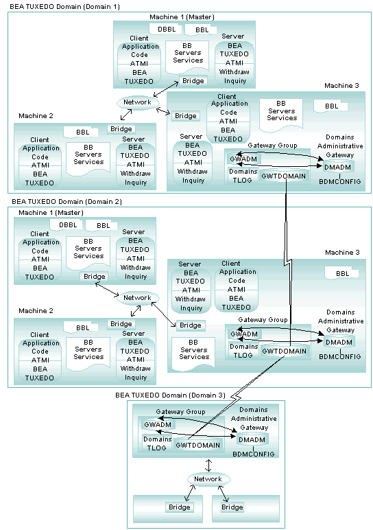 Domains Configuration