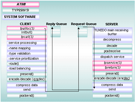 Processing a Request