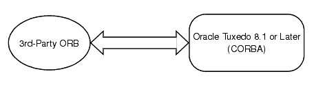 Interoperability with Third-Party ORBs