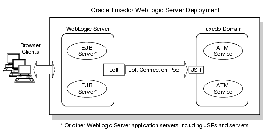WebLogic Server to Oracle Tuxedo Connectivity Using Jolt