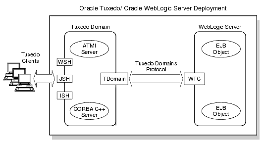 Tuxedo to WebLogic Server Connectivity
