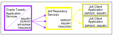 Distributing Oracle Tuxedo Services Through Jolt