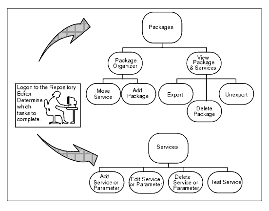 Repository Editor Flow Diagram