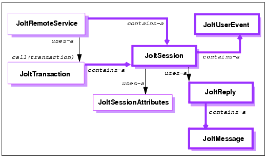 Jolt Object Relationships