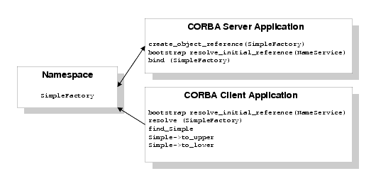 The Name Service Sample Application