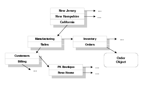 An Oracle Tuxedo Namespace