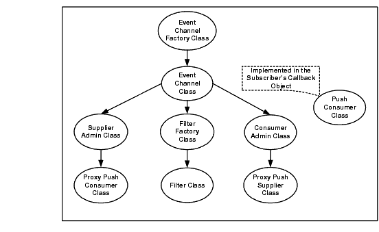 Implemented CosNotification Service Classes