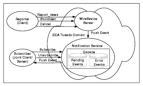 Advanced Sample Application Components
