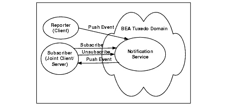 Introductory Sample Application Components