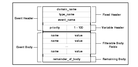 Structured Event