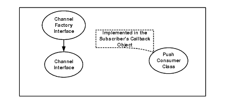 Oracle Simple Events Interfaces