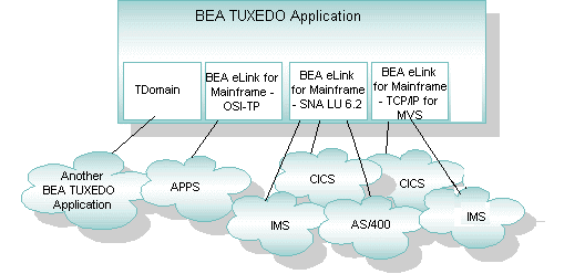 Domain Gateway Types