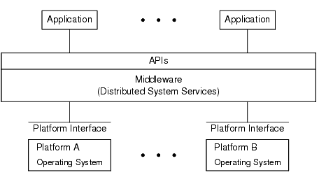 Use of Middleware