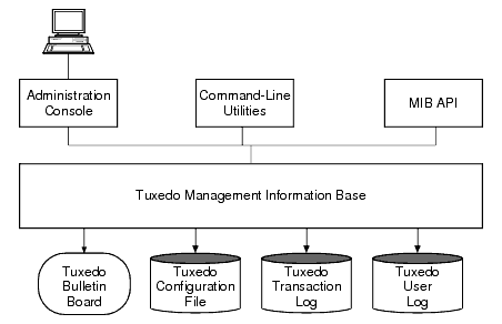 Simplified View of Administration Tools