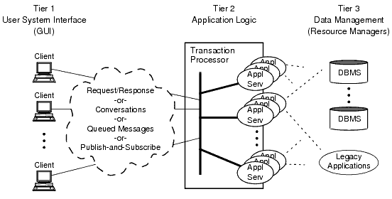 3-Tier Client/Server Architecture Using a Transaction Processor