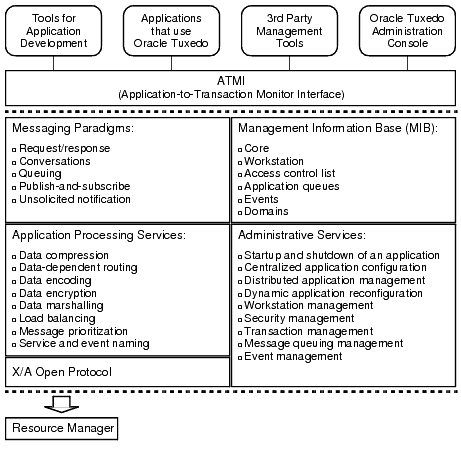 Oracle Tuxedo ATMI Environment