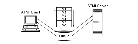 Queue-Based Messaging