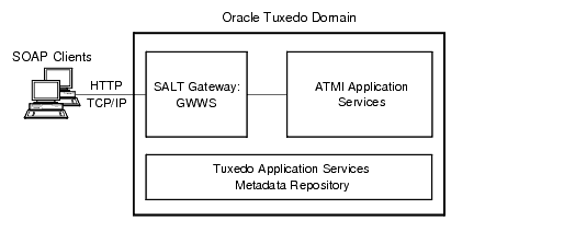Exposing Tuxedo Application Services as Web Services Through Oracle SALT