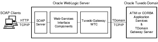 Exposing Tuxedo Application Services as Web Services Through Oracle WebLogic Server